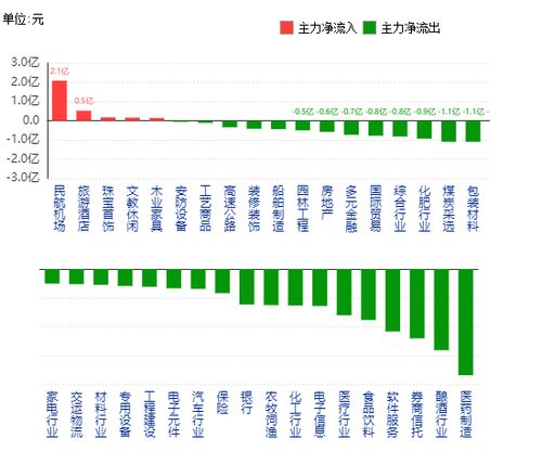 主力资金净流出板块一览 医药制造、酿酒行业领衔
